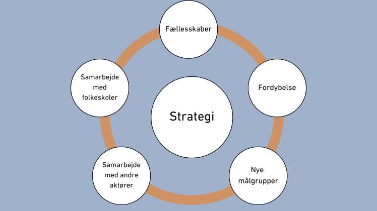 De fem temaer fra den nye strategi: fællesskaber, fordybelse, nye målgrupper, samarbejde med folkeskoler og samarbejde med andre aktører